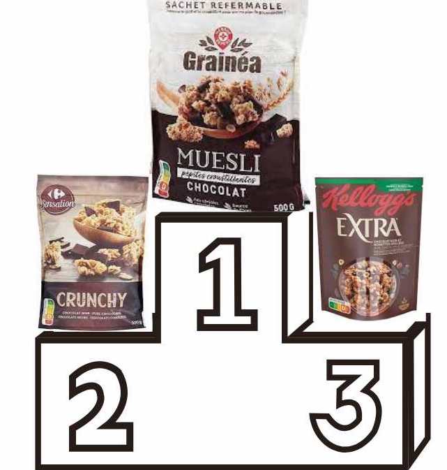 Le Muesli croustillant MARQUE REPERE - GRAINEA - CHOCOLAT grand gagnant de notre test